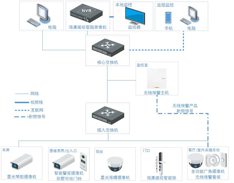 別墅視頻監(jiān)控系統(tǒng)解決方案